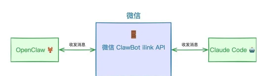 OpenClaw 和 Claude Code 共用同一套微信 ClawBot ilink API