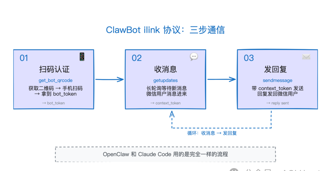 ClawBot ilink 协议三步通信流程